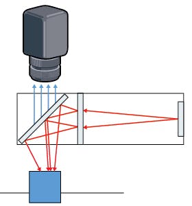 Figure 6: In this typical diffuse axial illumination setup, the imaging lens looks through a beamsplitter, which introduces light from an external diffuse source into the optical path towards the object.