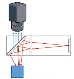 Figure 6: In this typical diffuse axial illumination setup, the imaging lens looks through a beamsplitter, which introduces light from an external diffuse source into the optical path towards the object. Figure 6: In this typical diffuse axial illumination setup, the imaging lens looks through a beamsplitter, which introduces light from an external diffuse source into the optical path towards the object.
