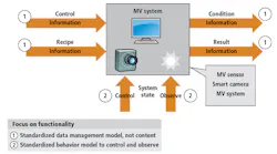 Figure 1: In the OPC Machine Vision specification, image processing systems are described at the semantic level as an information model, as well as a state machine, in terms of its involvement with surrounding machines.