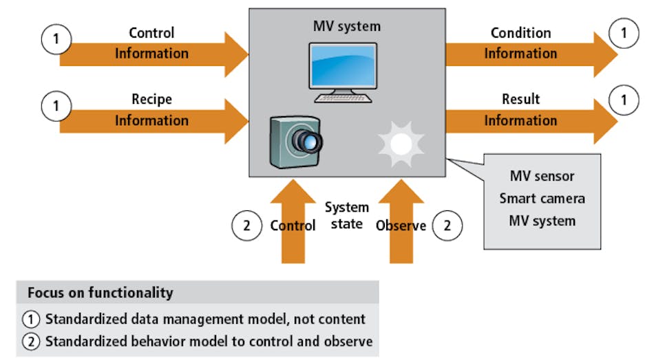 Figure 1: In the OPC Machine Vision specification, image processing systems are described at the semantic level as an information model, as well as a state machine, in terms of its involvement with surrounding machines.