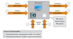 Figure 1: In the OPC Machine Vision specification, image processing systems are described at the semantic level as an information model, as well as a state machine, in terms of its involvement with surrounding machines. Figure 1: In the OPC Machine Vision specification, image processing systems are described at the semantic level as an information model, as well as a state machine, in terms of its involvement with surrounding machines.