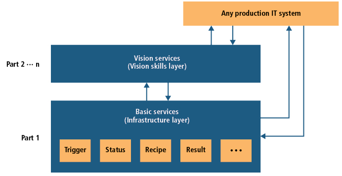 Figure 2: The pending specification part 2 will focus on special capabilities and applications, replacing the manufacturer-specific black boxes by standardized information structures and semantics such as configuration, recipe, and result information.