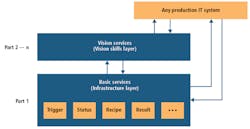 Figure 2: The pending specification part 2 will focus on special capabilities and applications, replacing the manufacturer-specific black boxes by standardized information structures and semantics such as configuration, recipe, and result information. Figure 2: The pending specification part 2 will focus on special capabilities and applications, replacing the manufacturer-specific black boxes by standardized information structures and semantics such as configuration, recipe, and result information.