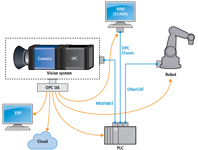 Figure 3: Connecting machine vision systems to factory automation systems can be accomplished via OPC UA and established interfaces such as digital I/O, field busses, and industrial ethernet systems. OPC UA can also be used as a single interface depending upon the requirements of the respective application.