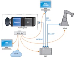 Figure 3: Connecting machine vision systems to factory automation systems can be accomplished via OPC UA and established interfaces such as digital I/O, field busses, and industrial ethernet systems. OPC UA can also be used as a single interface depending upon the requirements of the respective application. Figure 3: Connecting machine vision systems to factory automation systems can be accomplished via OPC UA and established interfaces such as digital I/O, field busses, and industrial ethernet systems. OPC UA can also be used as a single interface depending upon the requirements of the respective application.