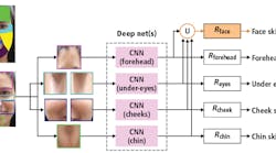 Figure 1: Olay&rsquo;s Skin Advisor software uses computer vision and deep learning techniques to generate skin quality scores across several facial regions.