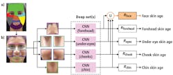 Figure 1: Olay’s Skin Advisor software uses computer vision and deep learning techniques to generate skin quality scores across several facial regions. Figure 1: Olay’s Skin Advisor software uses computer vision and deep learning techniques to generate skin quality scores across several facial regions.