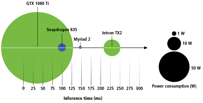 Inference times (ms) and power consumption (W) vary for different types of processors.