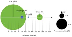 Inference times (ms) and power consumption (W) vary for different types of processors.