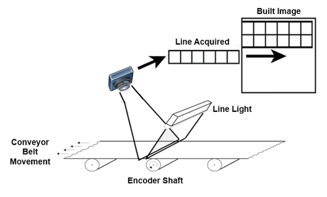 2 D Line Scan System