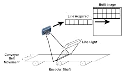2 D Line Scan System 2 D Line Scan System
