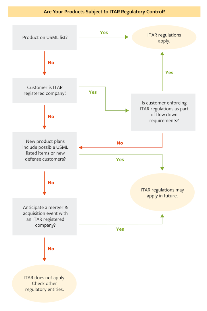 Itar Graphic