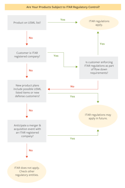 Itar Graphic