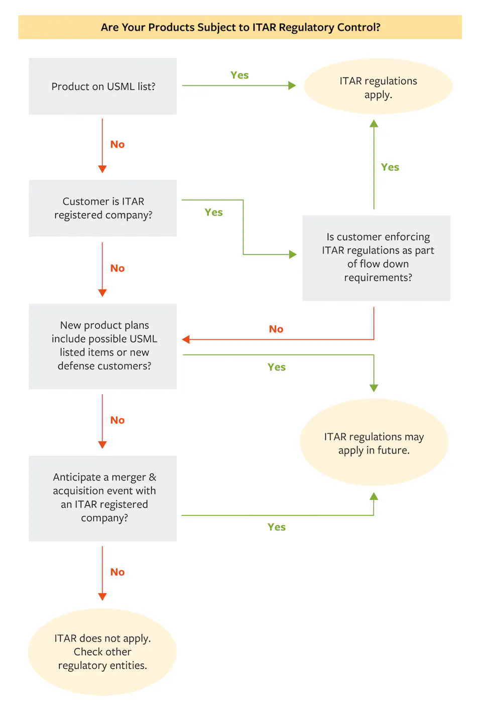 Sample Itar Statements How machine vision companies can stay flexible with ITAR and similar ...