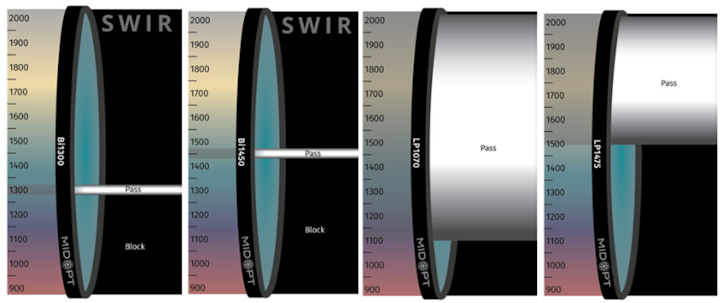 SWIR Bandpass Filters Transmit Specific Bandwidths of Light
