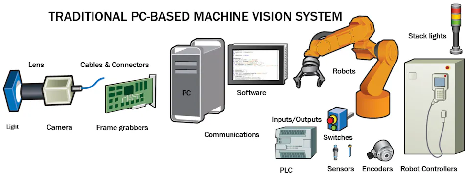 Machine Vision Component Flowchart Components of a machine vision system | Vision Systems Design