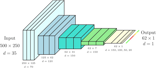 Figure 7. Neural network architecture consists of 17 stages, each of which contains a convolutional layer followed by a number of optional layers including max pooling.