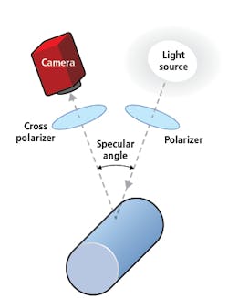 Figure 1. A crossed polarizer application consists of polarized light source and a second polarizer placed in front of the camera. Figure 1. A crossed polarizer application consists of polarized light source and a second polarizer placed in front of the camera.