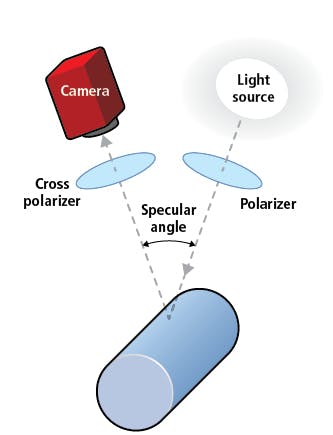 Figure 1. A crossed polarizer application consists of polarized light source and a second polarizer placed in front of the camera.
