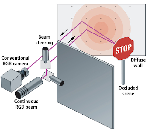 Figure 1. A novel non-line-of-sight imaging setup using deep learning technology enables seeing around corners with conventional cameras.