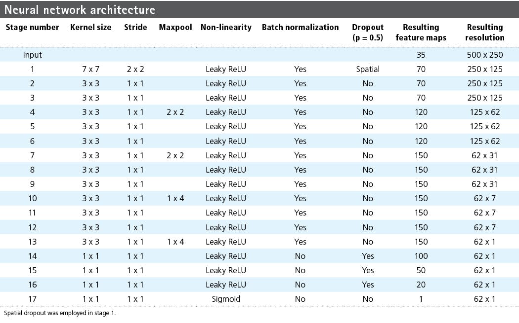 Table 2. Neural network architecture consists of 17 stages, each of which contains a convolutional layer followed by a number of optional layers including max pooling.