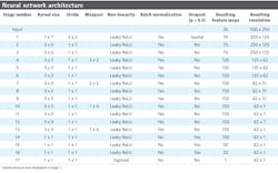 Table 2. Neural network architecture consists of 17 stages, each of which contains a convolutional layer followed by a number of optional layers including max pooling. Table 2. Neural network architecture consists of 17 stages, each of which contains a convolutional layer followed by a number of optional layers including max pooling.