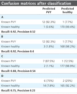 Table 3. Confusion matrices of row 6 (a, b) and 7 (c,d), were measured on 2017/06/27 (a,c) and 2017/07/03 (b,d). Table 3. Confusion matrices of row 6 (a, b) and 7 (c,d), were measured on 2017/06/27 (a,c) and 2017/07/03 (b,d).