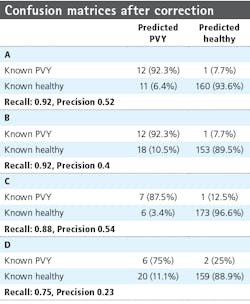 Table 4. Confusion matrices of row 6 (A,B) and 7 (C,D), were measured on June 27, 2017 (A,C) and July 3, 2017 (B,D) after correction for neighboring plants. Table 4. Confusion matrices of row 6 (A,B) and 7 (C,D), were measured on June 27, 2017 (A,C) and July 3, 2017 (B,D) after correction for neighboring plants.