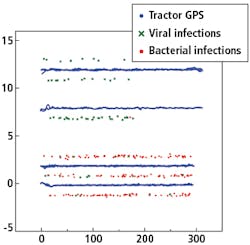 Figure 5. The GNSS positions of the RTK rover labeled as viral or bacterial infection and the GNSS position of the tractor driving back and forth over the rows are depicted in this graph. The units on the axes are scaled to half the inter-row distance and uniform in both directions.