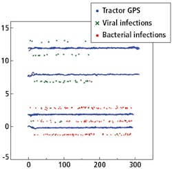 Figure 5. The GNSS positions of the RTK rover labeled as viral or bacterial infection and the GNSS position of the tractor driving back and forth over the rows are depicted in this graph. The units on the axes are scaled to half the inter-row distance and uniform in both directions. Figure 5. The GNSS positions of the RTK rover labeled as viral or bacterial infection and the GNSS position of the tractor driving back and forth over the rows are depicted in this graph. The units on the axes are scaled to half the inter-row distance and uniform in both directions.