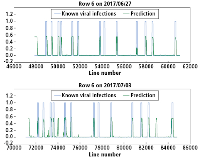 Figure 8. Known PVY infection and CNN predicted infection for row 6 on 2017/06/27 and 2017/07/03.