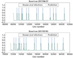 Figure 8. Known PVY infection and CNN predicted infection for row 6 on 2017/06/27 and 2017/07/03. Figure 8. Known PVY infection and CNN predicted infection for row 6 on 2017/06/27 and 2017/07/03.