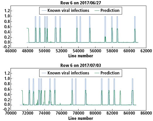 Figure 8. Known PVY infection and CNN predicted infection for row 6 on 2017/06/27 and 2017/07/03.