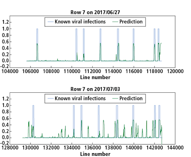 Figure 9. Known PVY infection and CNN predicted infection for row 7 on 2017/06/27 and 2017/07/03.