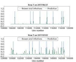 Figure 9. Known PVY infection and CNN predicted infection for row 7 on 2017/06/27 and 2017/07/03. Figure 9. Known PVY infection and CNN predicted infection for row 7 on 2017/06/27 and 2017/07/03.