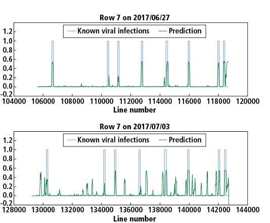 Figure 9. Known PVY infection and CNN predicted infection for row 7 on 2017/06/27 and 2017/07/03.
