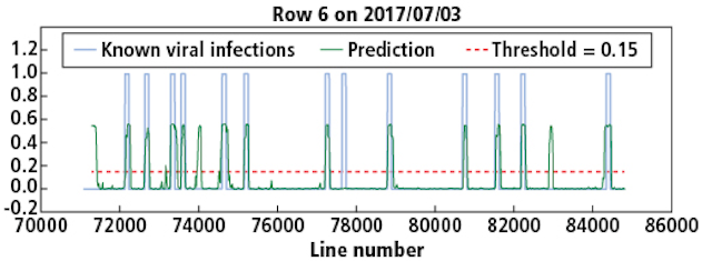 Figure 10. A threshold of 0.15 was applied to the average predictions for a given plant in order to translate the probability output of the CNN into a decision.