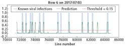 Figure 10. A threshold of 0.15 was applied to the average predictions for a given plant in order to translate the probability output of the CNN into a decision. Figure 10. A threshold of 0.15 was applied to the average predictions for a given plant in order to translate the probability output of the CNN into a decision.