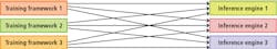 Figure 1. Every inferencing engine needs a customer importer for every framework. Figure 1. Every inferencing engine needs a customer importer for every framework.