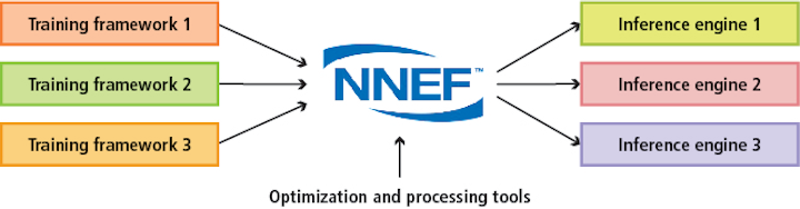 Figure 2: The Neural Network Exchange Form allows hardware manufacturers to reliably exchange trained neural networks between training frameworks and inference engines.