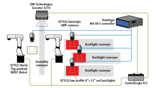 Figure 1: In each of Byrne’s three assembly cells, two six-axis robots work with a 4-camera Datalogic machine vision system to pick parts, assemble and inspect outlets. The final pack out cell uses an LMI Gocator 3D snapshot sensor for final inspection.