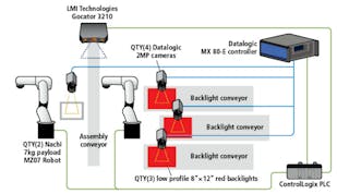 Figure 1: In each of Byrne&rsquo;s three assembly cells, two six-axis robots work with a 4-camera Datalogic machine vision system to pick parts, assemble and inspect outlets. The final pack out cell uses an LMI Gocator 3D snapshot sensor for final inspection.