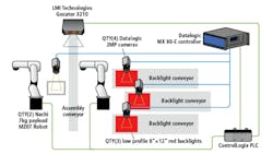 Figure 1: In each of Byrne’s three assembly cells, two six-axis robots work with a 4-camera Datalogic machine vision system to pick parts, assemble and inspect outlets. The final pack out cell uses an LMI Gocator 3D snapshot sensor for final inspection. Figure 1: In each of Byrne’s three assembly cells, two six-axis robots work with a 4-camera Datalogic machine vision system to pick parts, assemble and inspect outlets. The final pack out cell uses an LMI Gocator 3D snapshot sensor for final inspection.
