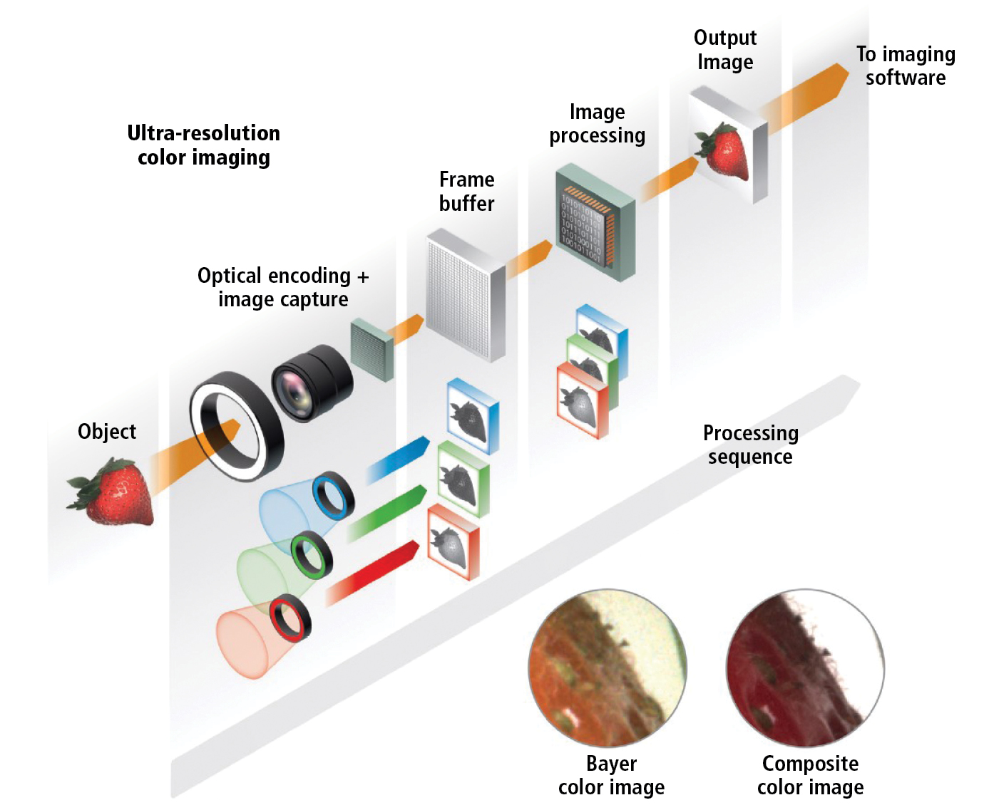 Figure 2: By combining multiple image captures with image processing, CI creates higher quality, “algorithm-ready” images.