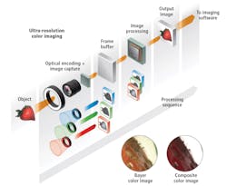 Figure 2: By combining multiple image captures with image processing, CI creates higher quality, “algorithm-ready” images. Figure 2: By combining multiple image captures with image processing, CI creates higher quality, “algorithm-ready” images.