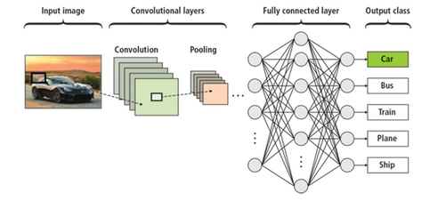 Deep Learning
