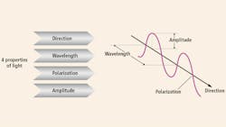 Figure 1: Computational imaging takes advantage of properties of light which can be varied in different frames of an image capture sequence. Figure 1: Computational imaging takes advantage of properties of light which can be varied in different frames of an image capture sequence.