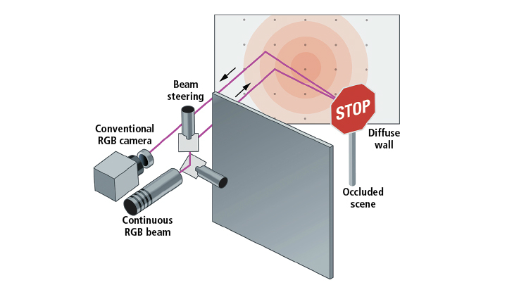 Cameras See Around Corners