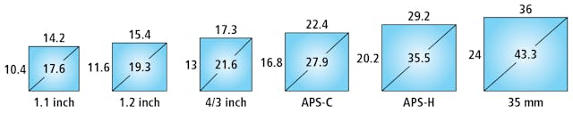Figure 3: Standard large format sensor sizes include the new 1.2-inch, 4/3-inch, APS-C, and APS-H sensor formats.