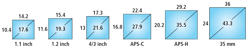 Figure 3: Standard large format sensor sizes include the new 1.2-inch, 4/3-inch, APS-C, and APS-H sensor formats.